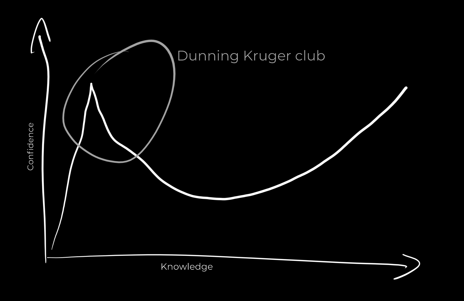 The Dunning Kruger graph